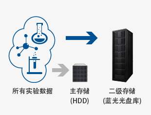 Tất cả dữ liệu thí nghiệm đều được lưu trữ trong kho lưu trữ đĩa Blu-ray. Khi hệ thống lưu trữ chính gặp sự cố, có thể khôi phục dữ liệu từ kho lưu trữ đĩa Blu-ray bất cứ lúc nào. Tất cả dữ liệu thí nghiệm đều được lưu trữ trong kho lưu trữ đĩa Blu-ray. Khi hệ thống lưu trữ chính gặp sự cố, có thể khôi phục dữ liệu từ kho lưu trữ đĩa Blu-ray bất cứ lúc nào.